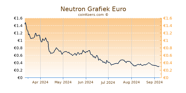 Neutron Grafiek 6 Maanden