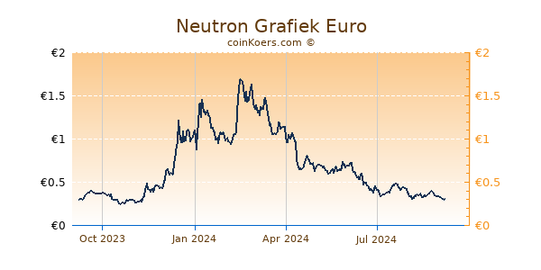 Neutron Grafiek 1 Jaar