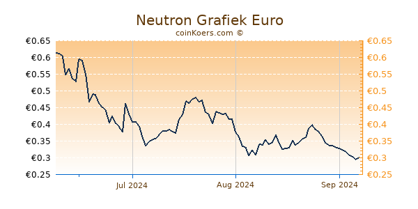 Neutron Grafiek 3 Maanden