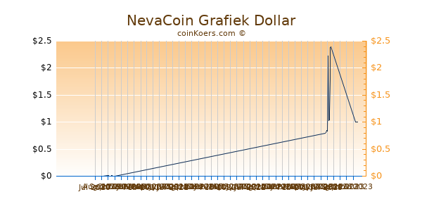 NevaCoin Chart 3 Monate