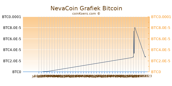 NevaCoin Grafiek 3 Maanden