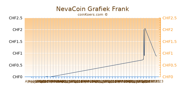 NevaCoin Grafiek 6 Maanden