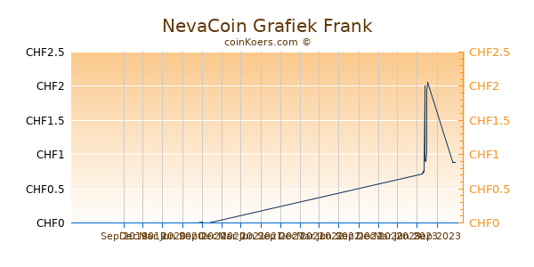NevaCoin Grafiek 1 Jaar