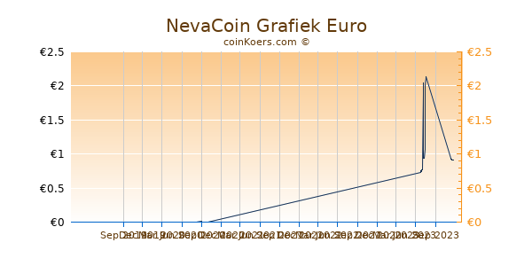 NevaCoin Grafiek 1 Jaar