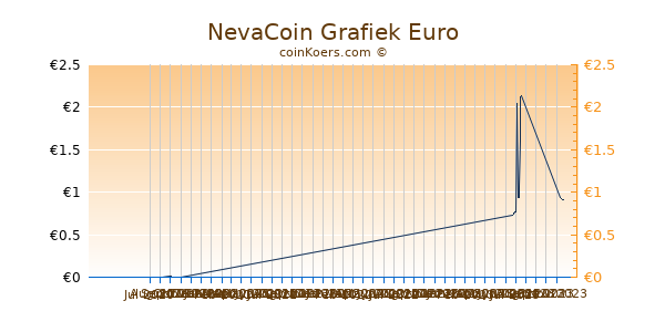 NevaCoin Grafiek 3 Maanden