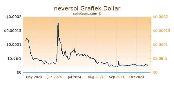 neversol Grafiek 6 Maanden