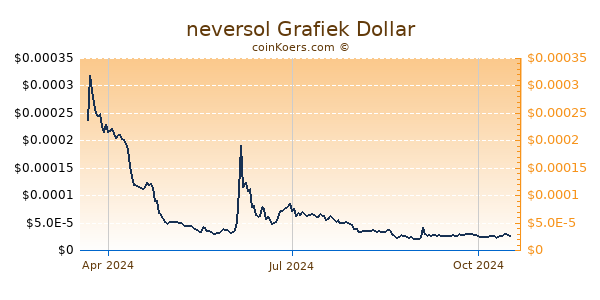 neversol Grafiek 1 Jaar