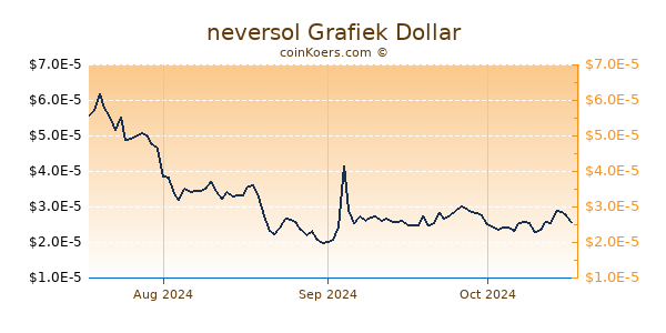 neversol Chart 3 Monate