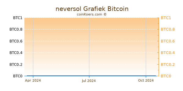 neversol Grafiek 1 Jaar