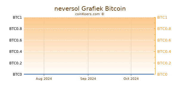 neversol Grafiek 3 Maanden