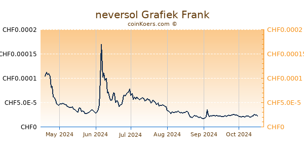 neversol Grafiek 6 Maanden