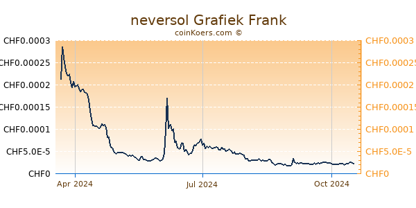 neversol Grafiek 1 Jaar