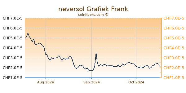 neversol Grafiek 3 Maanden