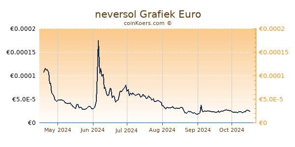 neversol Grafiek 6 Maanden