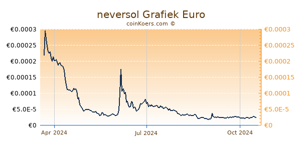 neversol Grafiek 1 Jaar