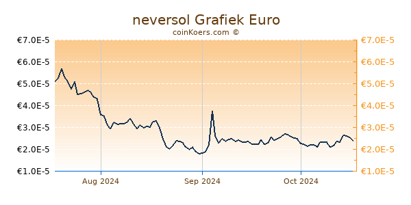 neversol Grafiek 3 Maanden