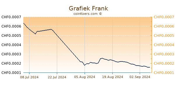  Grafiek 6 Maanden