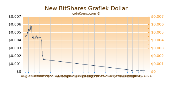 New BitShares Grafiek 6 Maanden
