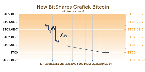 New BitShares Grafiek 1 Jaar