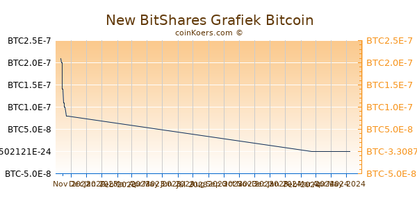 New BitShares Grafiek 3 Maanden