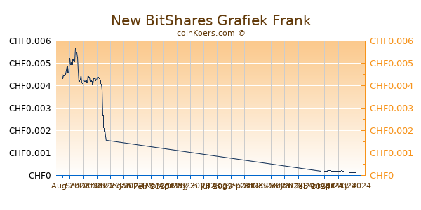 New BitShares Grafiek 6 Maanden