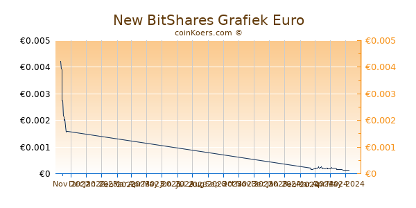 New BitShares Grafiek 3 Maanden