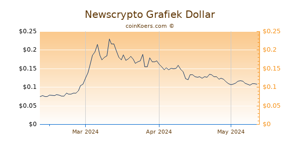 Newscrypto Chart 3 Monate