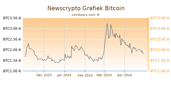 Newscrypto Grafiek 6 Maanden