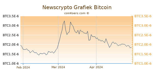 Newscrypto Grafiek 3 Maanden