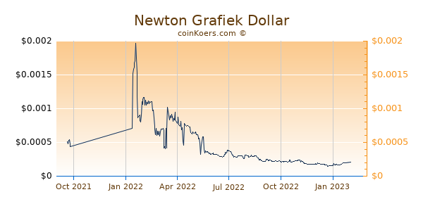 Newton Grafiek 1 Jaar