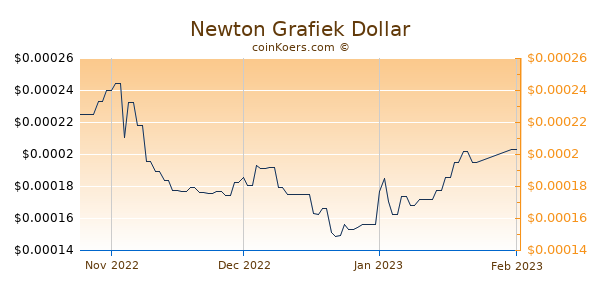 Newton Chart 3 Monate