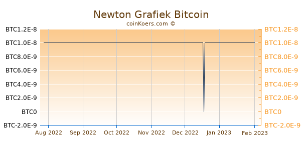 Newton Grafiek 6 Maanden