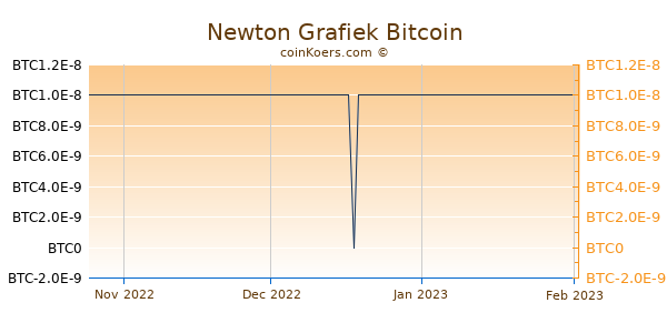 Newton Grafiek 3 Maanden