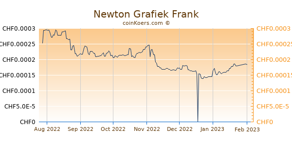 Newton Grafiek 6 Maanden
