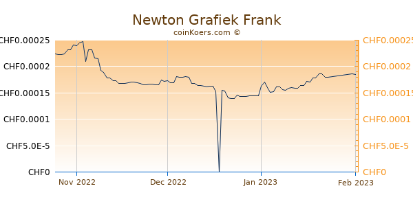 Newton Grafiek 3 Maanden