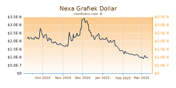 Nexa Grafiek 6 Maanden