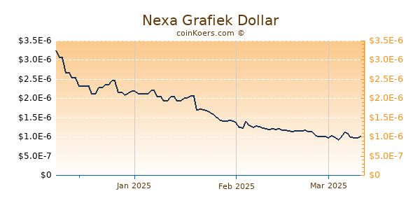 Nexa Chart 3 Monate