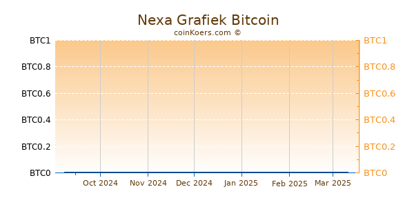 Nexa Grafiek 6 Maanden