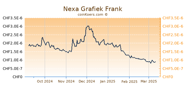 Nexa Grafiek 6 Maanden