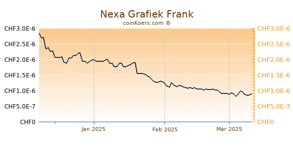 Nexa Grafiek 3 Maanden