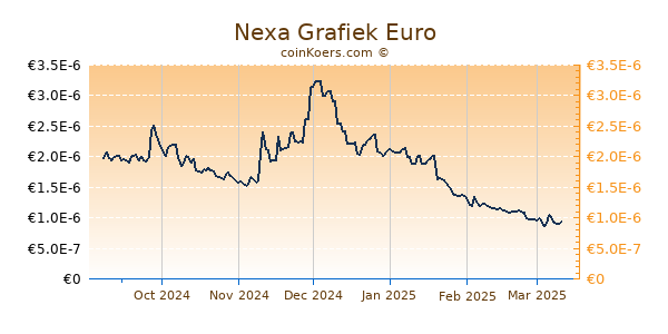 Nexa Grafiek 6 Maanden