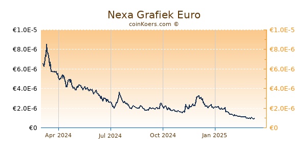 Nexa Grafiek 1 Jaar