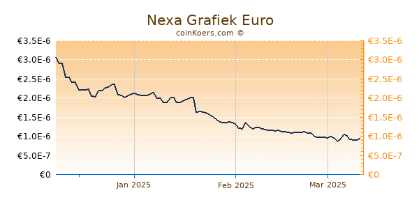 Nexa Grafiek 3 Maanden