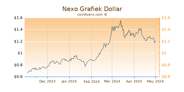 Nexo Grafiek 6 Maanden