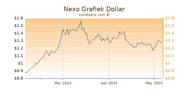 Nexo Chart 3 Monate