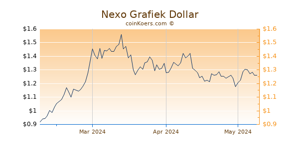 Nexo Chart 3 Monate