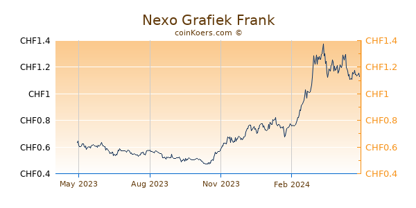 Nexo Grafiek 1 Jaar