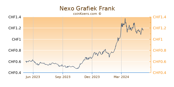 Nexo Grafiek 1 Jaar
