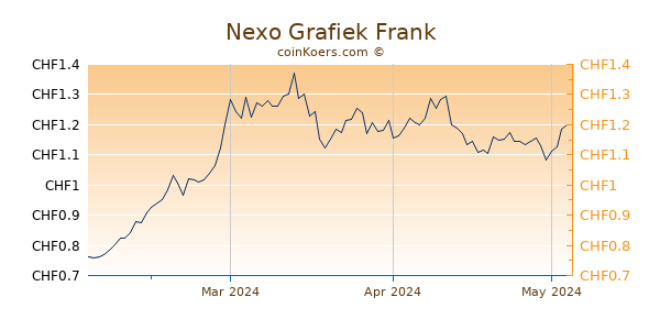 Nexo Grafiek 3 Maanden