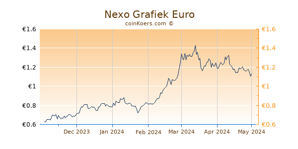 Nexo Grafiek 6 Maanden